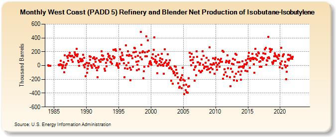 West Coast (PADD 5) Refinery and Blender Net Production of Isobutane-Isobutylene (Thousand Barrels)