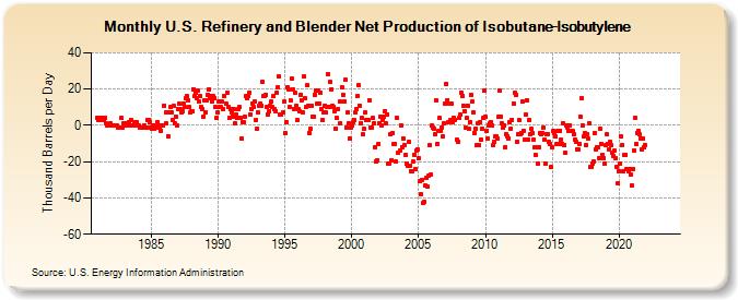 U.S. Refinery and Blender Net Production of Isobutane-Isobutylene (Thousand Barrels per Day)