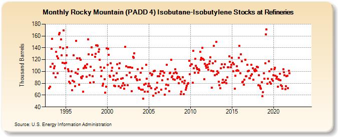 Rocky Mountain (PADD 4) Isobutane-Isobutylene Stocks at Refineries (Thousand Barrels)