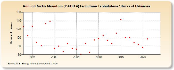 Rocky Mountain (PADD 4) Isobutane-Isobutylene Stocks at Refineries (Thousand Barrels)