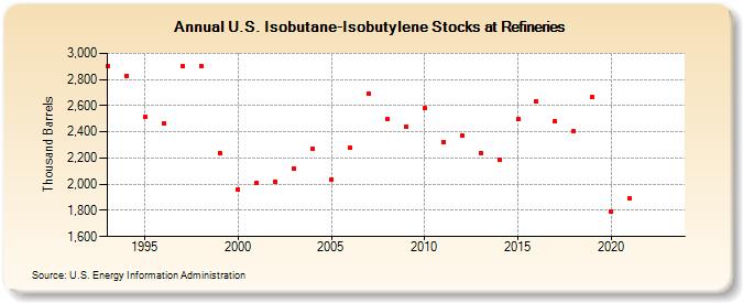 U.S. Isobutane-Isobutylene Stocks at Refineries (Thousand Barrels)