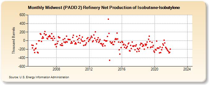 Midwest (PADD 2) Refinery Net Production of Isobutane-Isobutylene (Thousand Barrels)