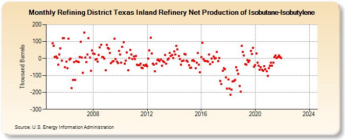 Refining District Texas Inland Refinery Net Production of Isobutane-Isobutylene (Thousand Barrels)