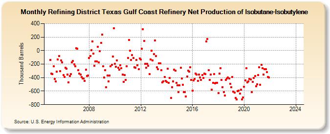 Refining District Texas Gulf Coast Refinery Net Production of Isobutane-Isobutylene (Thousand Barrels)