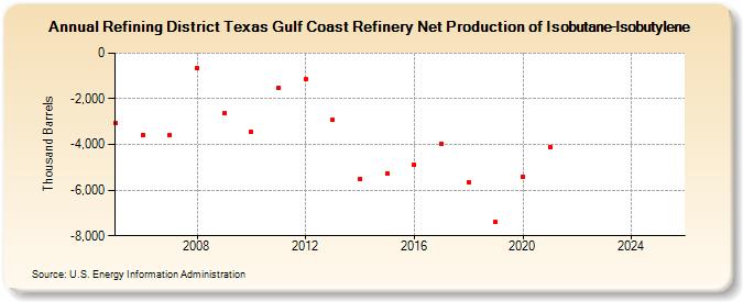 Refining District Texas Gulf Coast Refinery Net Production of Isobutane-Isobutylene (Thousand Barrels)