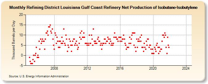 Refining District Louisiana Gulf Coast Refinery Net Production of Isobutane-Isobutylene (Thousand Barrels per Day)