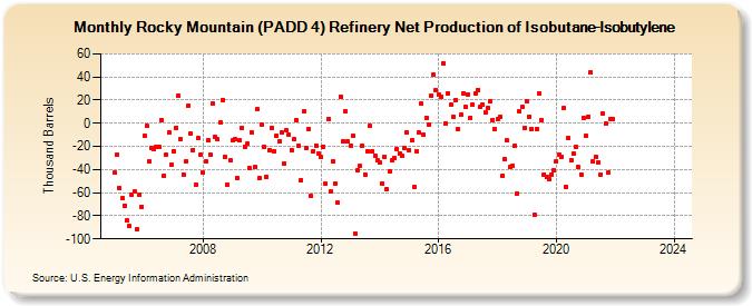 Rocky Mountain (PADD 4) Refinery Net Production of Isobutane-Isobutylene (Thousand Barrels)