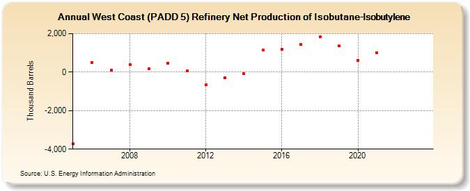 West Coast (PADD 5) Refinery Net Production of Isobutane-Isobutylene (Thousand Barrels)