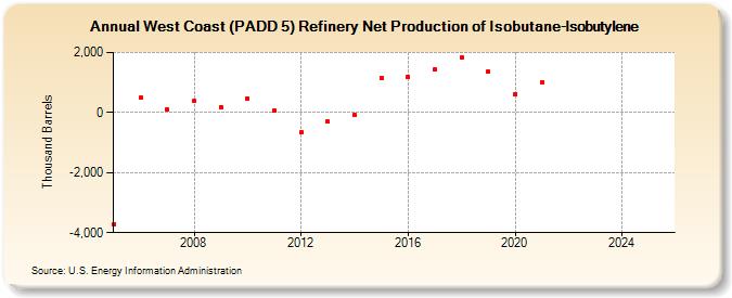 West Coast (PADD 5) Refinery Net Production of Isobutane-Isobutylene (Thousand Barrels)