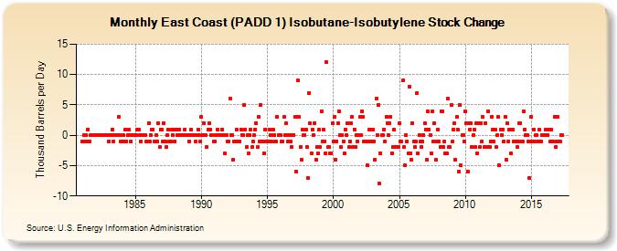 East Coast (PADD 1) Isobutane-Isobutylene Stock Change (Thousand Barrels per Day)