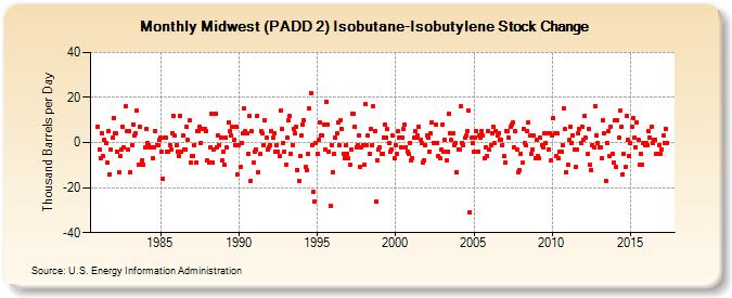 Midwest (PADD 2) Isobutane-Isobutylene Stock Change (Thousand Barrels per Day)