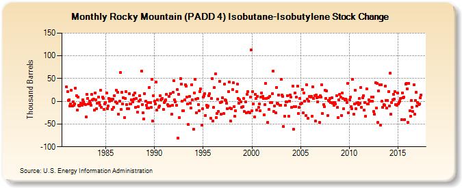 Rocky Mountain (PADD 4) Isobutane-Isobutylene Stock Change (Thousand Barrels)