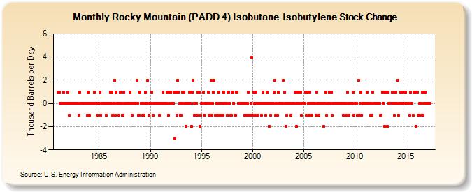 Rocky Mountain (PADD 4) Isobutane-Isobutylene Stock Change (Thousand Barrels per Day)