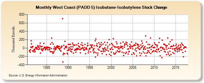 West Coast (PADD 5) Isobutane-Isobutylene Stock Change (Thousand Barrels)