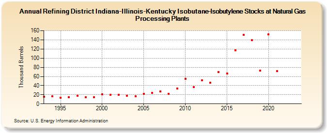 Refining District Indiana-Illinois-Kentucky Isobutane-Isobutylene Stocks at Natural Gas Processing Plants (Thousand Barrels)