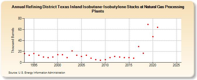 Refining District Texas Inland Isobutane-Isobutylene Stocks at Natural Gas Processing Plants (Thousand Barrels)