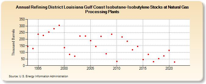 Refining District Louisiana Gulf Coast Isobutane-Isobutylene Stocks at Natural Gas Processing Plants (Thousand Barrels)