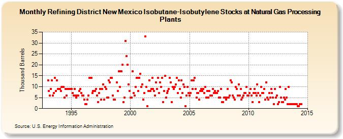 Refining District New Mexico Isobutane-Isobutylene Stocks at Natural Gas Processing Plants (Thousand Barrels)