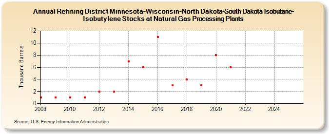 Refining District Minnesota-Wisconsin-North Dakota-South Dakota Isobutane-Isobutylene Stocks at Natural Gas Processing Plants (Thousand Barrels)