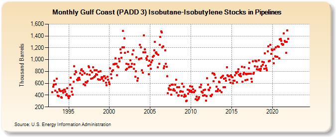 Gulf Coast (PADD 3) Isobutane-Isobutylene Stocks in Pipelines (Thousand Barrels)