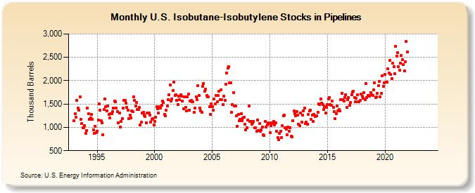 U.S. Isobutane-Isobutylene Stocks in Pipelines (Thousand Barrels)