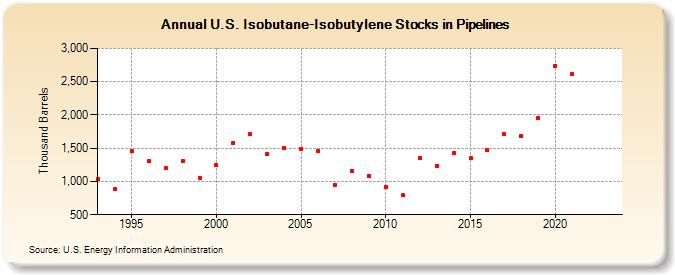 U.S. Isobutane-Isobutylene Stocks in Pipelines (Thousand Barrels)
