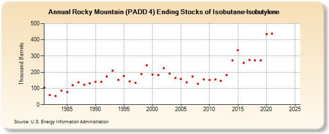 Rocky Mountain (PADD 4) Ending Stocks of Isobutane-Isobutylene (Thousand Barrels)