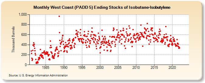 West Coast (PADD 5) Ending Stocks of Isobutane-Isobutylene (Thousand Barrels)