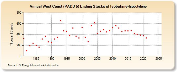 West Coast (PADD 5) Ending Stocks of Isobutane-Isobutylene (Thousand Barrels)
