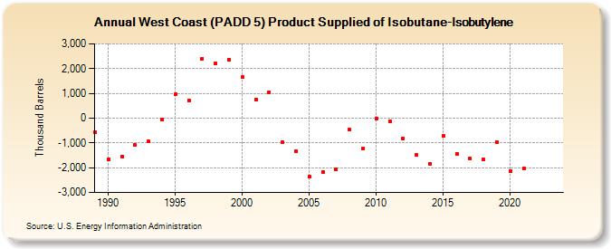 West Coast (PADD 5) Product Supplied of Isobutane-Isobutylene (Thousand Barrels)