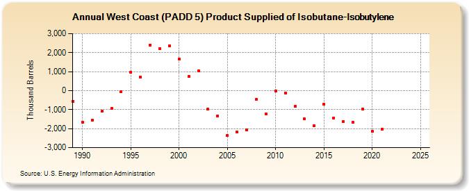 West Coast (PADD 5) Product Supplied of Isobutane-Isobutylene (Thousand Barrels)
