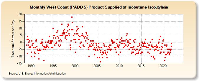 West Coast (PADD 5) Product Supplied of Isobutane-Isobutylene (Thousand Barrels per Day)