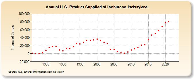 U.S. Product Supplied of Isobutane-Isobutylene (Thousand Barrels)