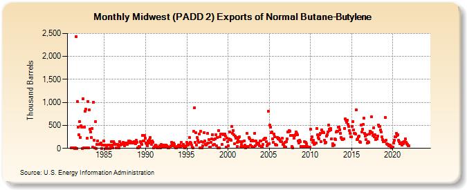 Midwest (PADD 2) Exports of Normal Butane-Butylene (Thousand Barrels)