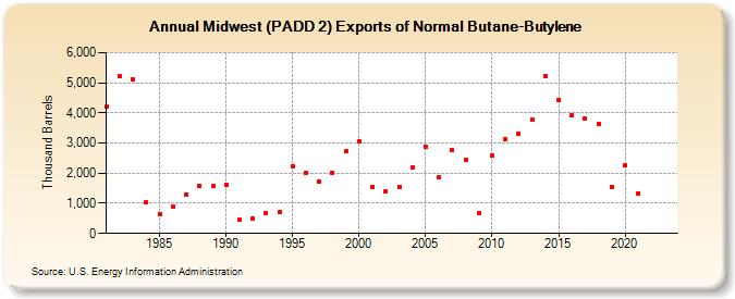 Midwest (PADD 2) Exports of Normal Butane-Butylene (Thousand Barrels)