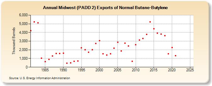 Midwest (PADD 2) Exports of Normal Butane-Butylene (Thousand Barrels)