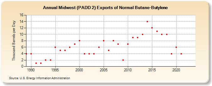Midwest (PADD 2) Exports of Normal Butane-Butylene (Thousand Barrels per Day)