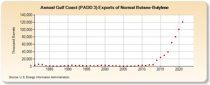 Gulf Coast (PADD 3) Exports of Normal Butane-Butylene (Thousand Barrels)