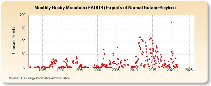 Rocky Mountain (PADD 4) Exports of Normal Butane-Butylene (Thousand Barrels)