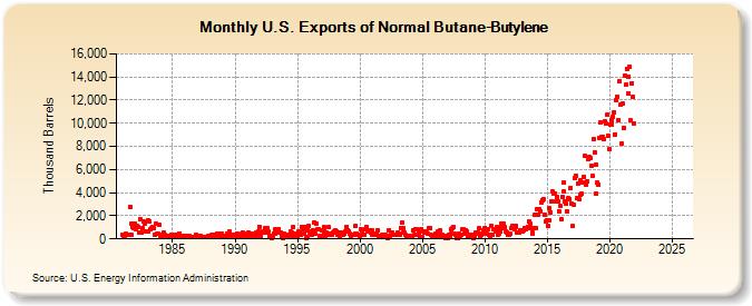 U.S. Exports of Normal Butane-Butylene (Thousand Barrels)