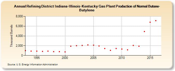 Refining District Indiana-Illinois-Kentucky Gas Plant Production of Normal Butane-Butylene (Thousand Barrels)