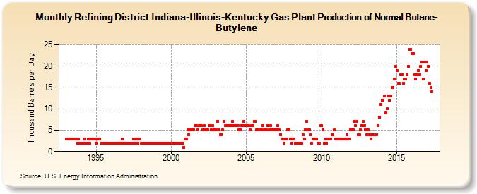 Refining District Indiana-Illinois-Kentucky Gas Plant Production of Normal Butane-Butylene (Thousand Barrels per Day)