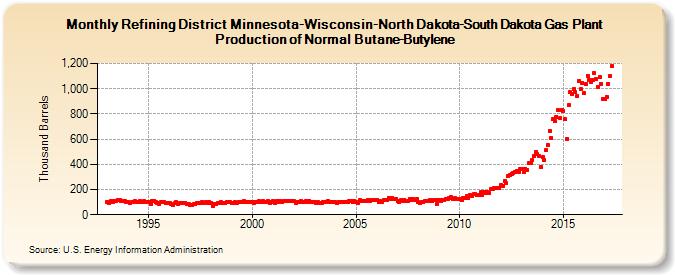 Refining District Minnesota-Wisconsin-North Dakota-South Dakota Gas Plant Production of Normal Butane-Butylene (Thousand Barrels)