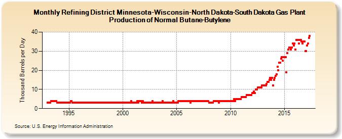 Refining District Minnesota-Wisconsin-North Dakota-South Dakota Gas Plant Production of Normal Butane-Butylene (Thousand Barrels per Day)