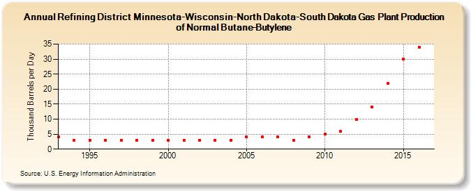 Refining District Minnesota-Wisconsin-North Dakota-South Dakota Gas Plant Production of Normal Butane-Butylene (Thousand Barrels per Day)