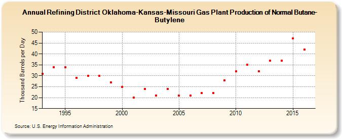 Refining District Oklahoma-Kansas-Missouri Gas Plant Production of Normal Butane-Butylene (Thousand Barrels per Day)