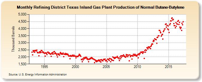 Refining District Texas Inland Gas Plant Production of Normal Butane-Butylene (Thousand Barrels)