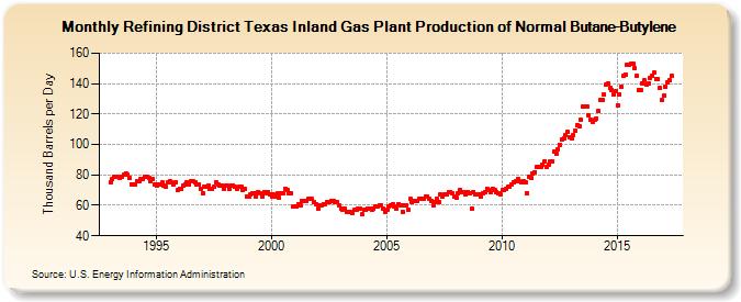 Refining District Texas Inland Gas Plant Production of Normal Butane-Butylene (Thousand Barrels per Day)