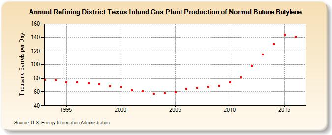 Refining District Texas Inland Gas Plant Production of Normal Butane-Butylene (Thousand Barrels per Day)