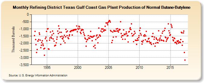 Refining District Texas Gulf Coast Gas Plant Production of Normal Butane-Butylene (Thousand Barrels)